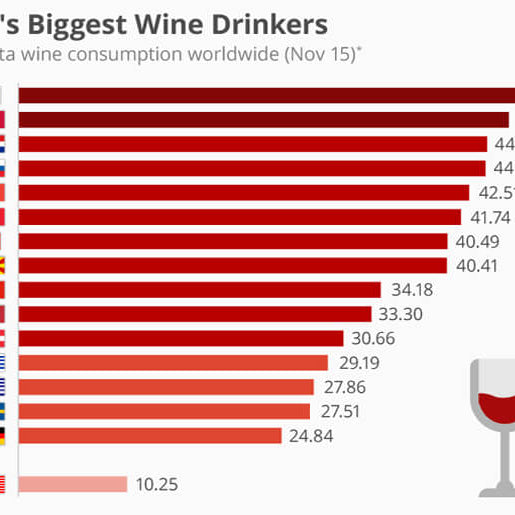 World Wide Wine Consumption and Production